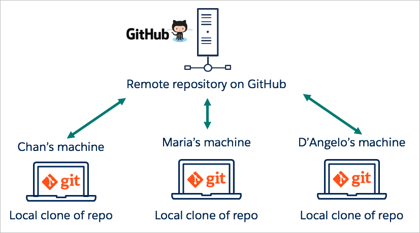 Git v Github - Hng dn s dng cho ngi mi bt u - Unitop.com.vn